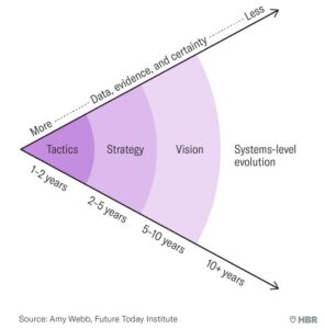 Imagem ilustrativa de uma linha do tempo para planejamento estratégico, mostrando diferentes horizontes para ações táticas, estratégias e visão de longo prazo.