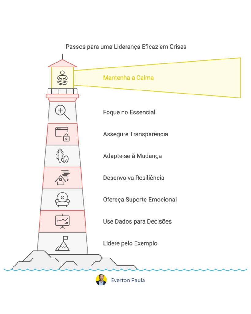 Líderes resilientes focando no essencial para liderar com sucesso em tempos de crise.