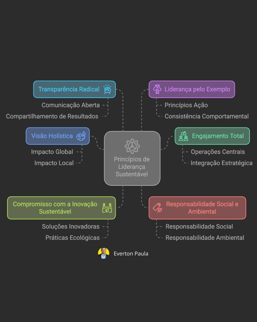 Greenwashing Princípios de sustentabilidade Empresas sustentáveis Responsabilidade global Como identificar líderes sustentáveis Sustentabilidade corporativa Liderança ambiental Como evitar o greenwashing na sua empresa Princípios fundamentais da liderança sustentável O papel da liderança na sustentabilidade